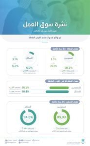 "الإحصاء": انخفاض معدل البطالة للسعوديين إلى 10.1% في الربع الأول لعام 2022