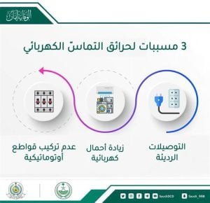 قد تقع بشكل مفاجئ.. "الدفاع المدني" تبين 3 مسببات لحرائق التماس الكهربائي