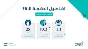 بزيادة 852 ريالًا للأسرة الواحدة.. "حساب المواطن" يعلن تفاصيل دفعة يوليو