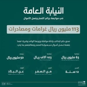 113 مليون ريال غرامات ومصادرات.. "النيابة العامة": حكم بإدانة مواطنة وزوجها الوافد بتهمة غسل أموال