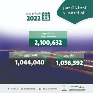 أكثرهم قادمون.. جسر الملك فهد يسجل عبور أكثر من مليوني مسافر في يونيو الماضي
