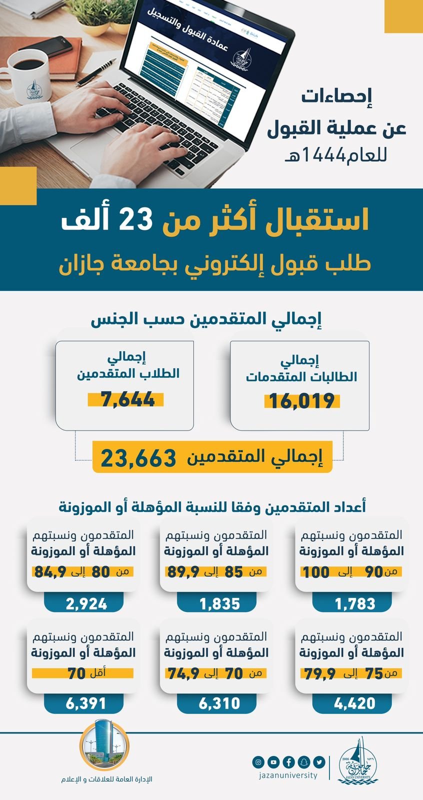 جامعة جازان تستقبل أكثر من 23 ألف طلب قبول إلكتروني