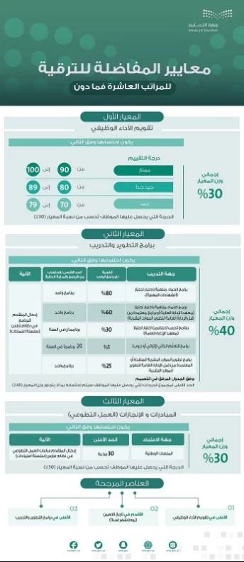 معايير المفاضلة للترقية