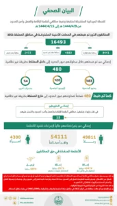 ضبط 16493 مخالفًا لأنظمة الإقامة والعمل وأمن الحدود خلال أسبوع - صحيفة البوابة الالكترونية ضبط 16493 مخالفًا لأنظمة الإقامة والعمل وأمن الحدود خلال أسبوع