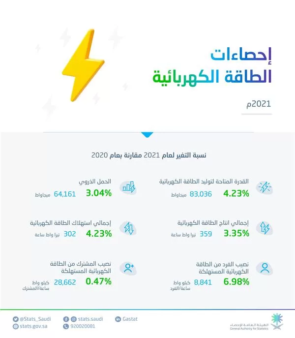"الإحصاء": ارتفاع إنتاج الطاقة الكهربائية بنسبة 3.3% في 2021