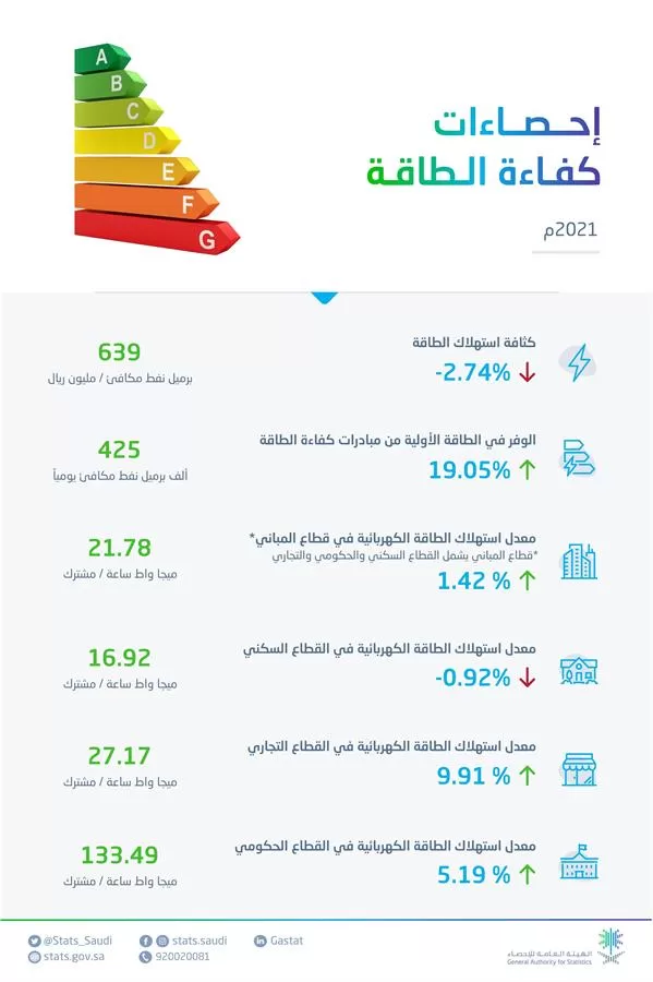 "الإحصاء": ارتفاع استهلاك الكهرباء وانخفاض كثافة الطاقة 2.74% في 2021