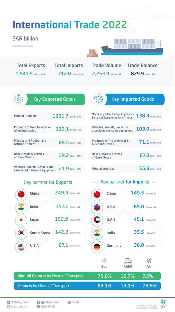 الإحصاء: ارتفاع الصادرات السلعية بنسبة 48.9% في عام 2022