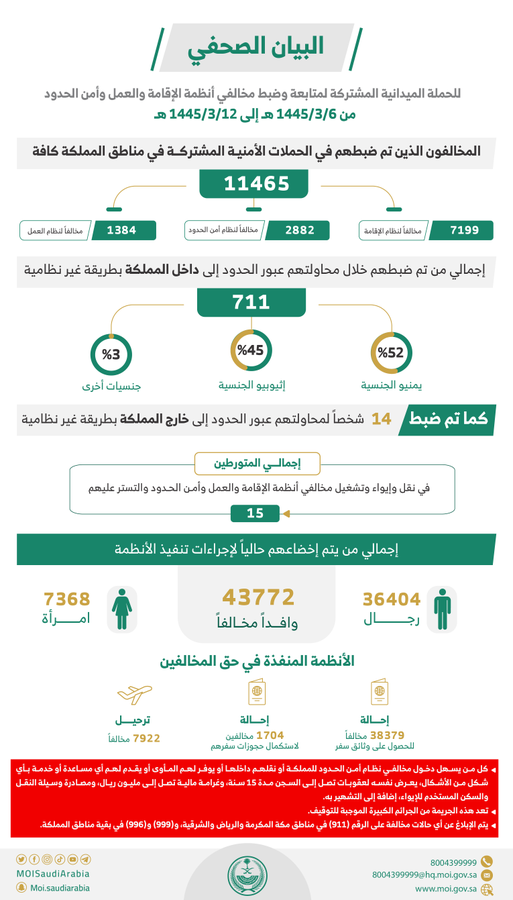 الحملات الميدانية المشتركة: ضبط "11465" مخالفاً لأنظمة الإقامة والعمل وأمن الحدود خلال أسبوع