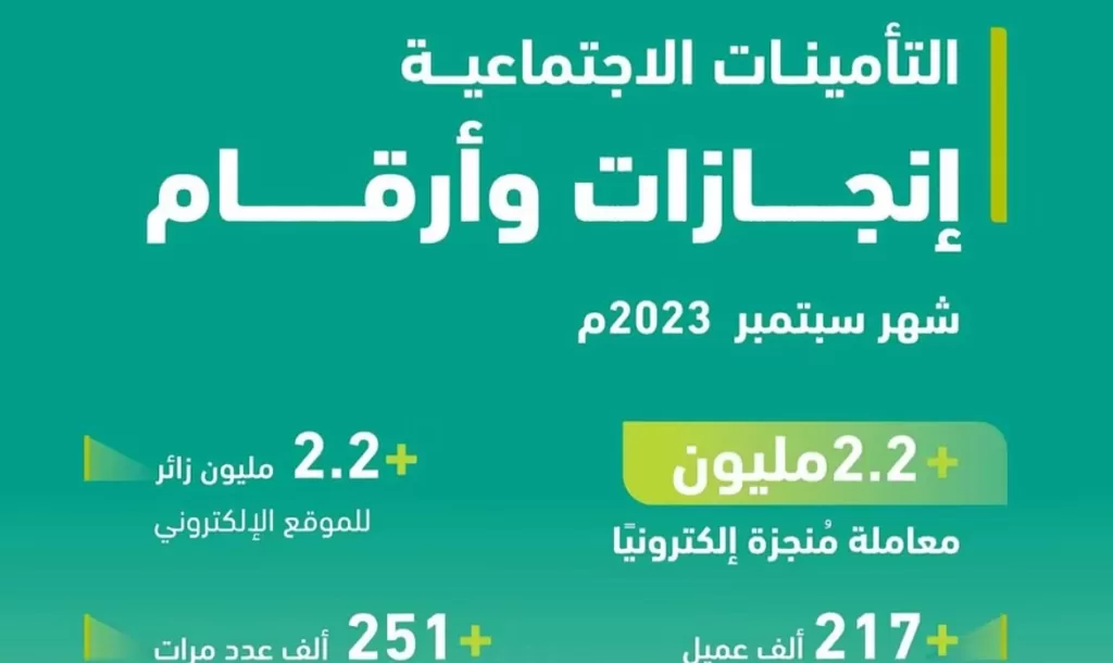 "التأمينات الاجتماعية" تعلن إنجاز أكثر من "2.2" مليون معاملة خلال سبتمبر