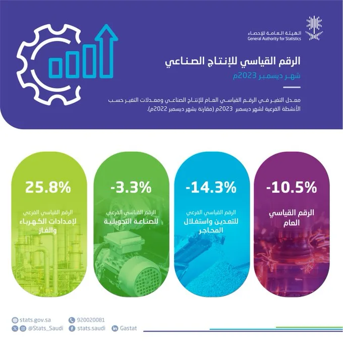 «الإحصاء»: انخفاض مؤشر الرقم القياسي لكميات الإنتاج الصناعي بنسبة 10.5% خلال ديسمبر