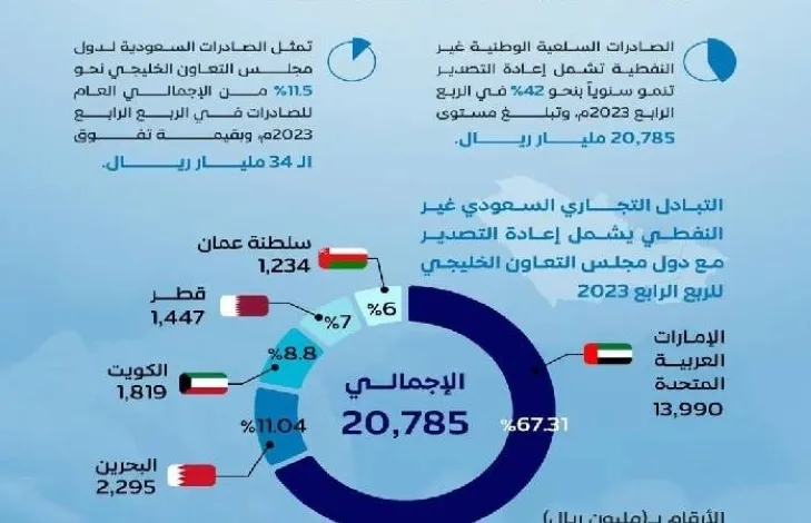 التبادل التجاري بين المملكة ودول الخليج يتجاوز 55 مليار ريال في الربع الرابع 2023