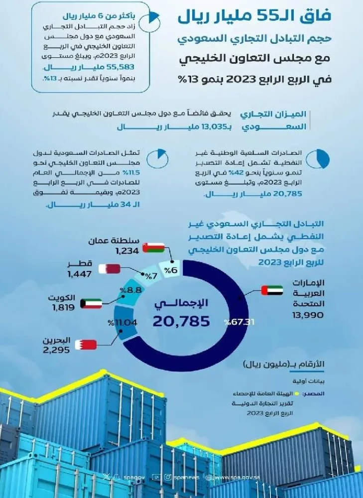 التبادل التجاري بين المملكة ودول الخليج يتجاوز 55 مليار ريال في الربع الرابع 2023