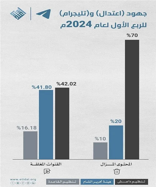 "اعتدال" و "تليجرام" يزيلان 16 مليون محتوى متطرف للربع الأول لعام 202