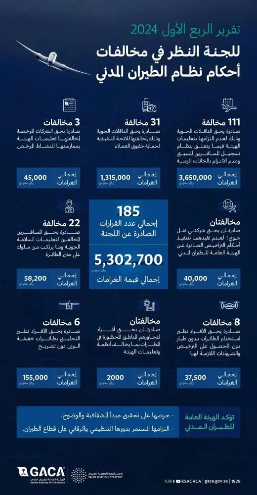 «الطيران المدني»: 5.3 مليون ريال غرامات بحق الناقلات الجوية والشركات المرخصة في 3 أشهر
