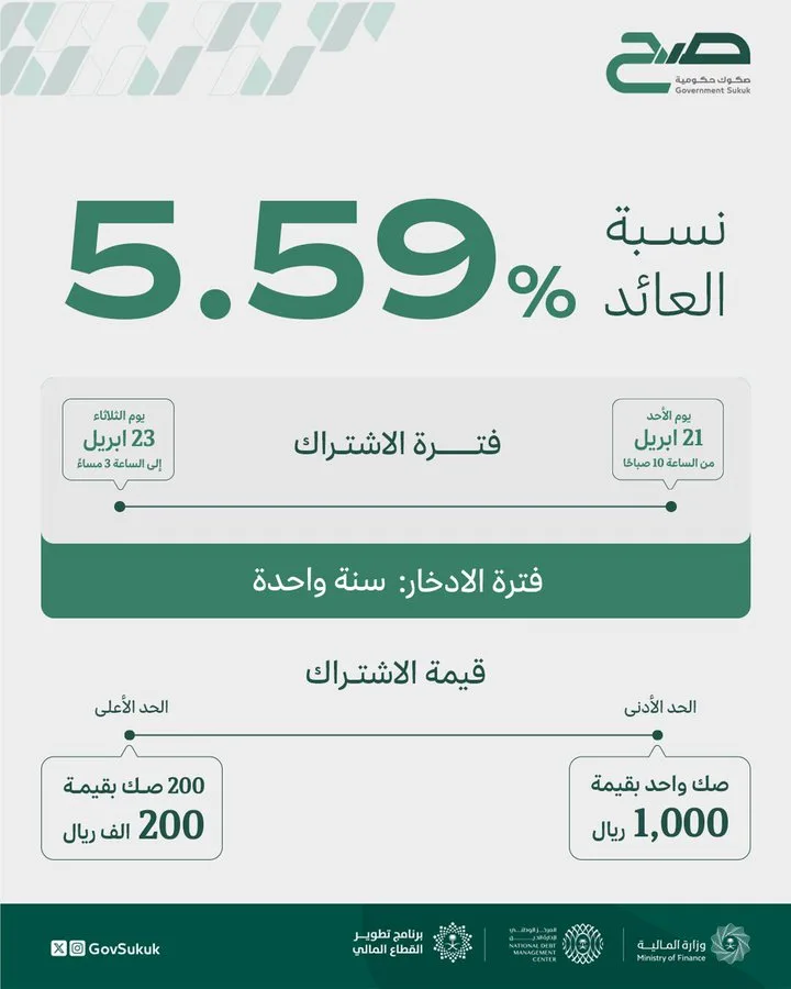 غدًا.. إتاحة الاشتراك في الجولة الادخارية الثالثة لصكوك "صح" عن شهر أبريل