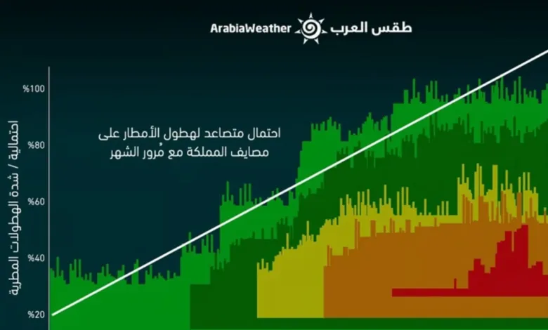 المرتفع الجاثم يتزحزح.. توقُّعات بـ"فترات مطيرة أعلى من المعدلات" في هذا الموعد