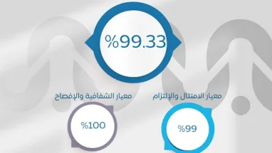 جمعية "أسرتي" تحصد 99.33% في تقييم الحوكمة: إنجاز جديد يُضاف إلى مسيرة التميز