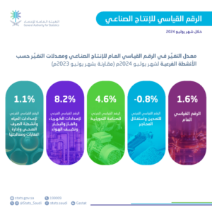 ارتفاع مؤشر الإنتاج الصناعي في المملكة لأول مرة في 2024