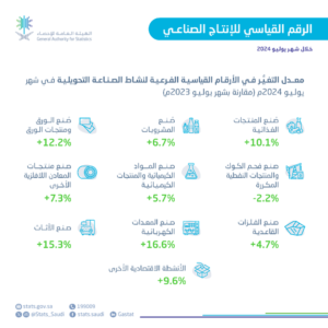 ارتفاع مؤشر الإنتاج الصناعي في المملكة لأول مرة في 2024