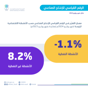 ارتفاع مؤشر الإنتاج الصناعي في المملكة لأول مرة في 2024