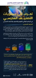 هيئة تقويم التعليم توضح مستويات التصنيف المدرسي للمدارس الحكومية والأهلية والعالمية