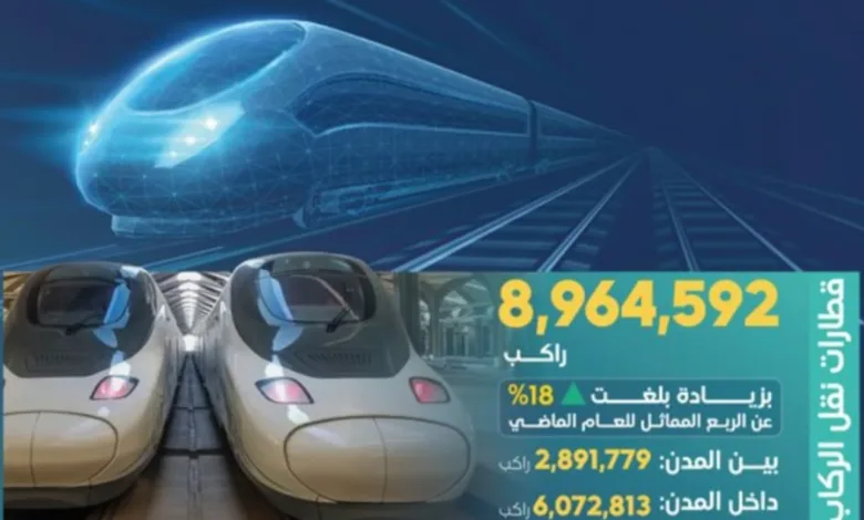 هيئة النقل: قطارات المملكة تنقل 8 ملايين راكب و7 ملايين طن بضائع في الربع الثالث 2024