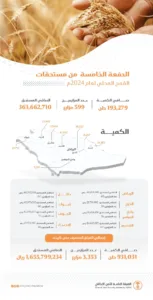 صرف 363 مليون ريال مستحقات الدفعة الخامسة لمزارعي القمح المحلي