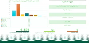 انطلاق فعاليات ”موسم التشجير السنوي 2024“ في المنطقة الشرقية تحت شعار ”نزرعها لمستقبلنا“