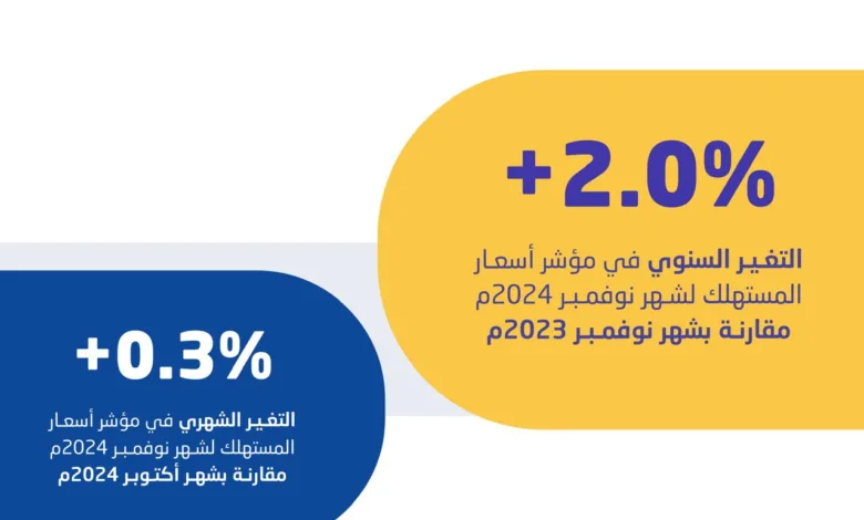 " الإحصاء": معدل التضخم في السعودية يصل إلى %2.0 في نوفمبر 2024