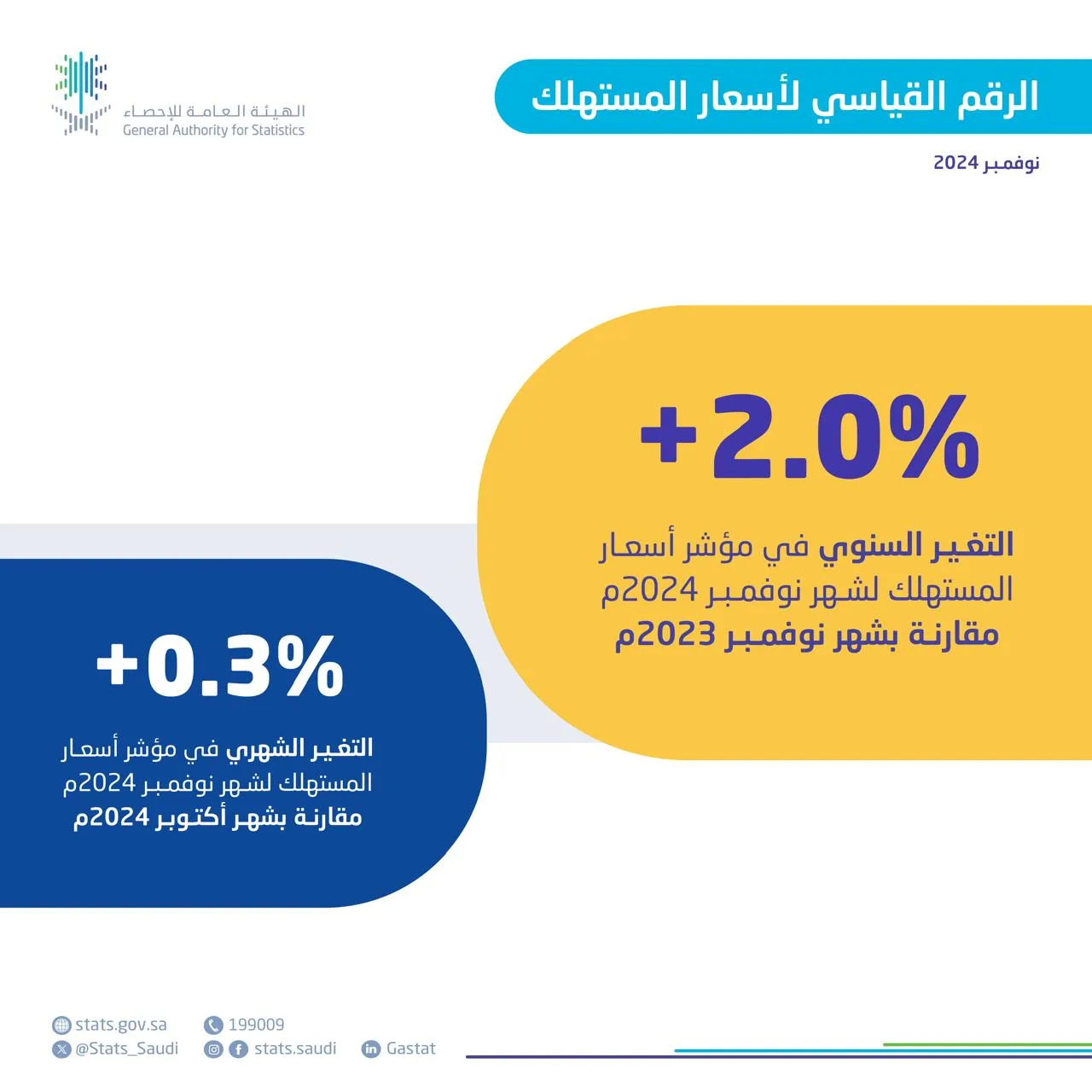 " الإحصاء": معدل التضخم في السعودية يصل إلى %2.0 في نوفمبر 2024