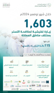 البرنامج الوطني لمكافحة التستر التجاري يُنفذ (1,603) زيارات تفتيشية خلال شهر نوفمبر