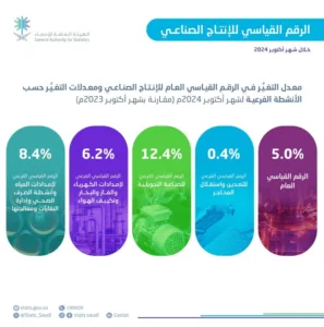 "هيئة الإحصاء": ارتفاع الرقم القياسي للإنتاج الصناعي بنسبة %5 خلال شهر أكتوبر 2024