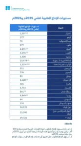 "أوبك بلس".. 8 دول بينها السعودية تمدّد التخفيضات الطوعية الإضافية البالغة 2.2 مليون برميل يوميًّا