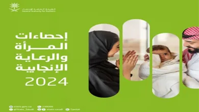 "الإحصاء": 99.5% نسبة زيارات الأمهات للرعاية الصحية قبل الولادة.. والولادات الطبيعية 66.1%