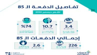 "حساب المواطن" يودع 3.4 مليارات ريال لمستفيدي دفعة ديسمبر