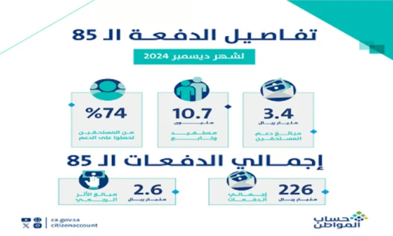 "حساب المواطن" يودع 3.4 مليارات ريال لمستفيدي دفعة ديسمبر