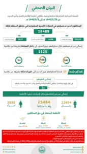 الحملات الميدانية المشتركة تضبط (18489) مخالفًا لأنظمة الإقامة والعمل وأمن الحدود في مناطق المملكة خلال أسبوع