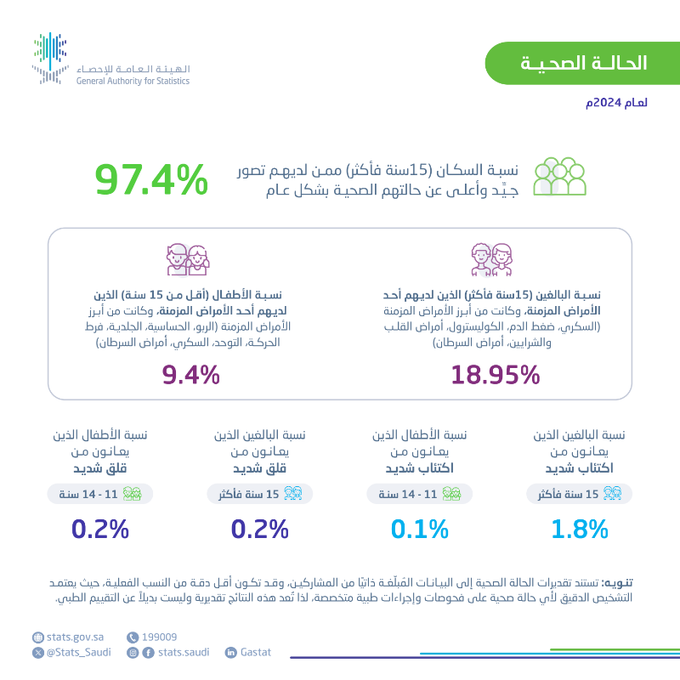 تقرير الحالة الصحية في المملكة 2024.. 18.95% من البالغين لديهم أحد الأمراض المزمنة