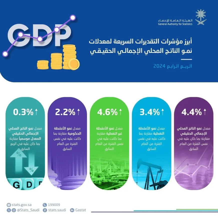 "هيئة الإحصاء": الاقتصاد السعودي يحقق أعلى نمو فصلي خلال عامين بمعدل 4.4%