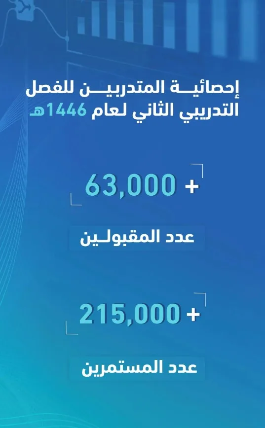 مع بداية الفصل التدريبي الثاني.. قبول أكثر من 63 ألف بالكليات التقنية والمعاهد