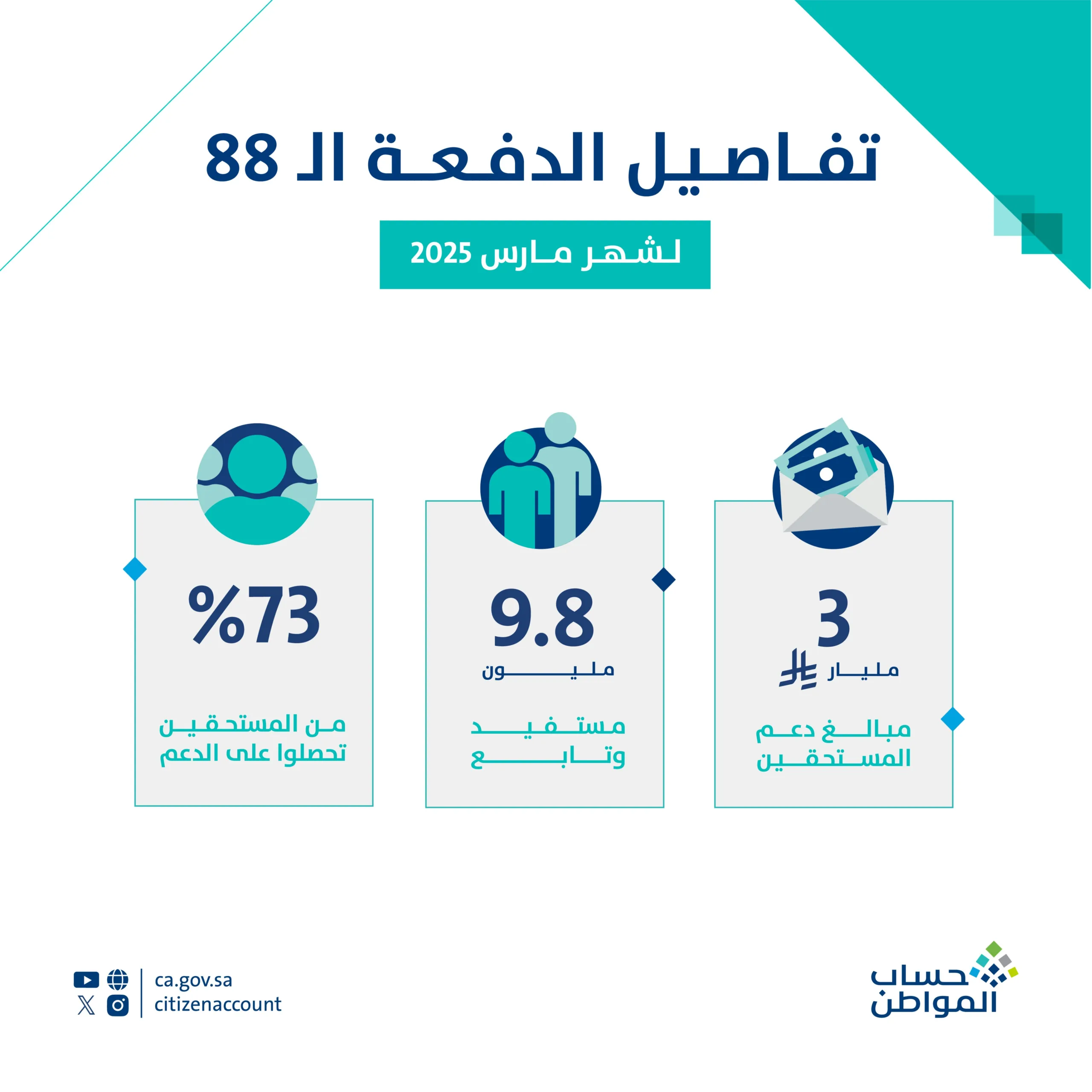 حساب المواطن: 3 مليارات ريال لمستفيدي دفعة شهر مارس