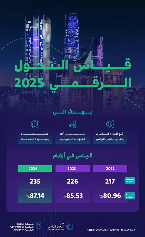 "الحكومة الرقمية" تطلق قياس التحول الرقمي 2025 - صحيفة البوابة الالكترونية "الحكومة الرقمية" تطلق قياس التحول الرقمي 2025