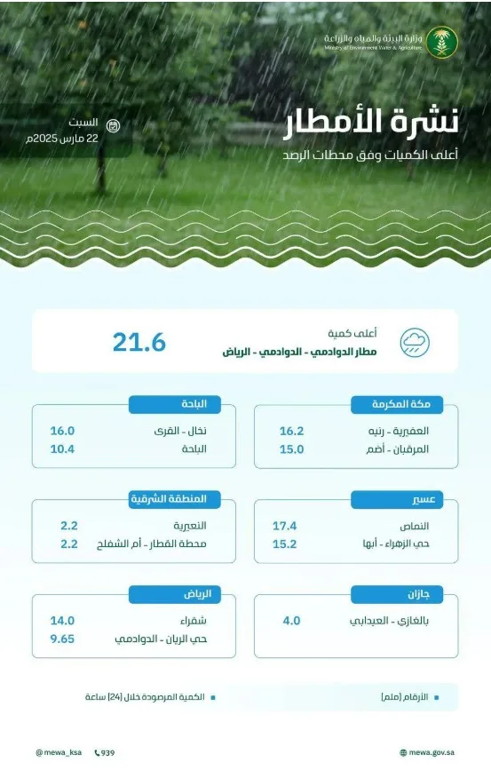 "البيئة" ترصد هطول أمطار في "7" مناطق والرياض تُسجّل أعلى كمية
