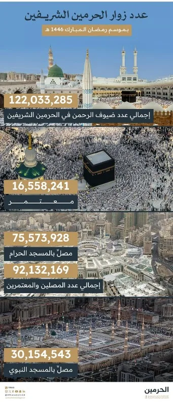 أكثر من 122 مليون قاصد للحرمين الشريفين في شهر رمضان للعام 1446