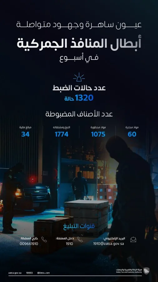 المنافذ الجمركية" تسجل 1320 حالة ضبط خلال أسبوع