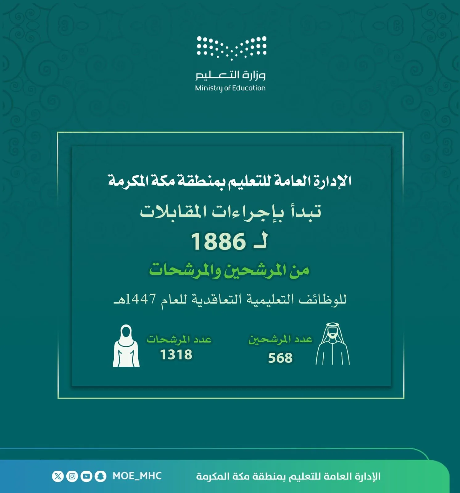 إجراء المقابلات الشخصية لـ 1886 مرشحاً ومرشحةً للوظائف التعليمية بمكة