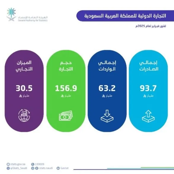 «الإحصاء»: ارتفاع الصادرات «غير البترولية» 14.3% - صحيفة البوابة الالكترونية «الإحصاء»: ارتفاع الصادرات «غير البترولية» 14.3%