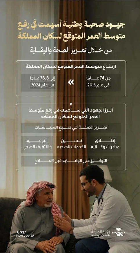 "الصحة" تؤكد: التحول الصحي أسهم في رفع متوسط أعمار السعوديين إلى 78.8 سنة