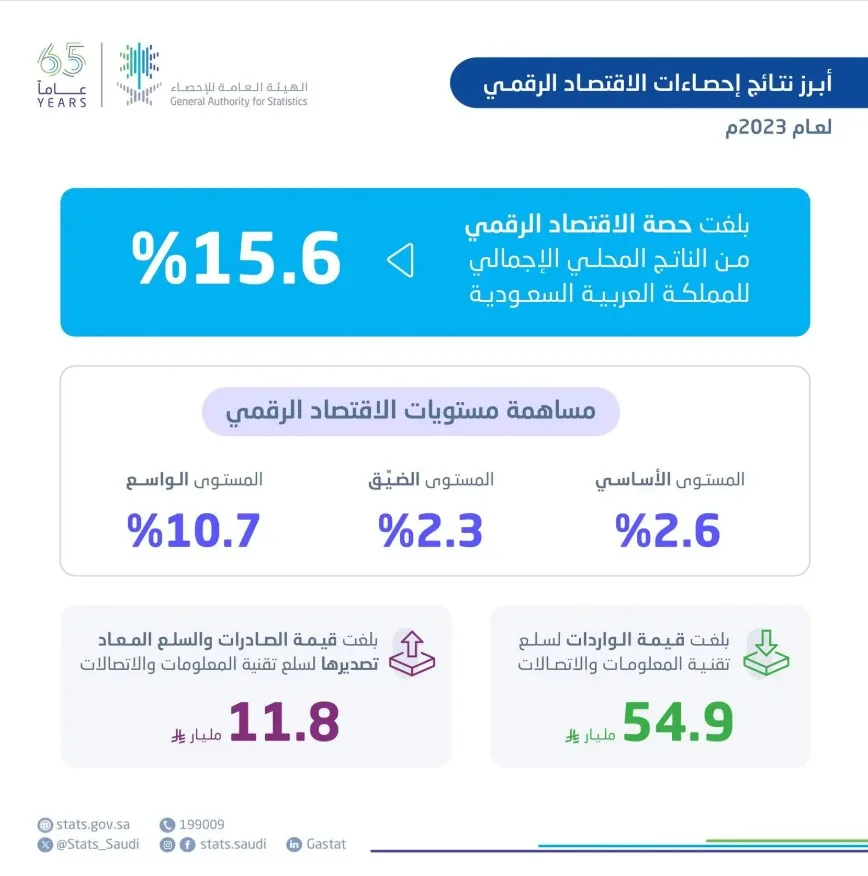 ارتفاع حصة الاقتصاد الرقمي 15.6% من الناتج المحلي الإجمالي - صحيفة البوابة الالكترونية ارتفاع حصة الاقتصاد الرقمي 15.6% من الناتج المحلي الإجمالي