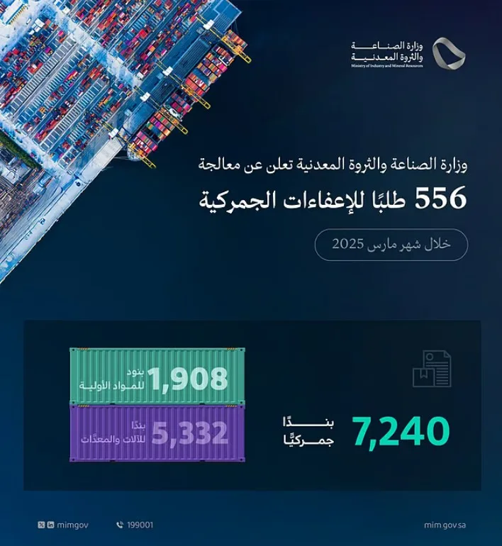 وزارة الصناعة تعالج 556 طلبًا للإعفاء الجمركي في شهر مارس 2025